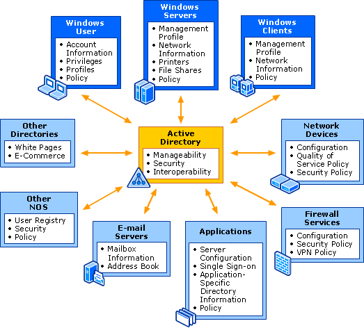 Active Directory